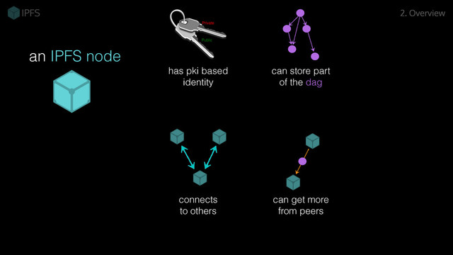 has pki based
identity
connects
to others
can get more
from peers
an IPFS node
can store part
of the dag
2. Overview
