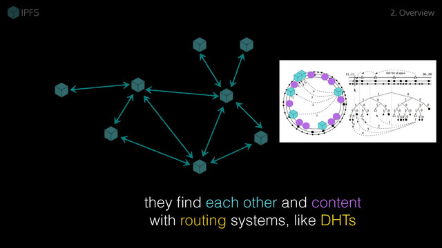 they ﬁnd each other and content
with routing systems, like DHTs
2. Overview
