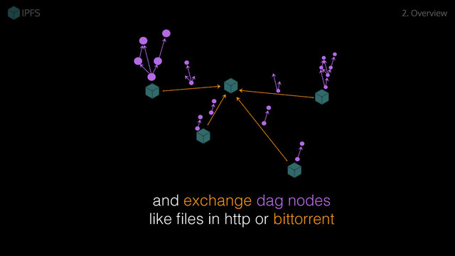 and exchange dag nodes
like ﬁles in http or bittorrent
2. Overview
