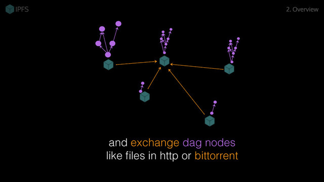 and exchange dag nodes
like ﬁles in http or bittorrent
2. Overview
