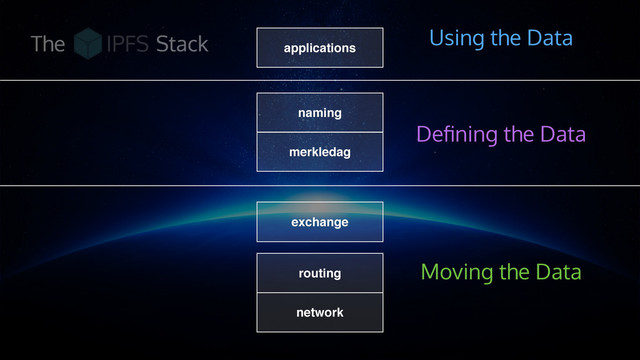 routing
network
exchange
merkledag
naming
applications
The Stack
Deﬁning the Data
Moving the Data
Using the Data
