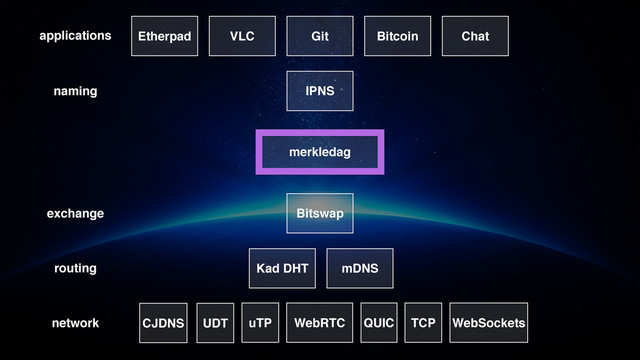 routing
network
exchange
merkledag
naming
applications
IPNS
Bitswap
QUIC TCP
uTP WebRTC WebSockets
Git Bitcoin
VLC
Etherpad Chat
UDT
CJDNS
Kad DHT mDNS
