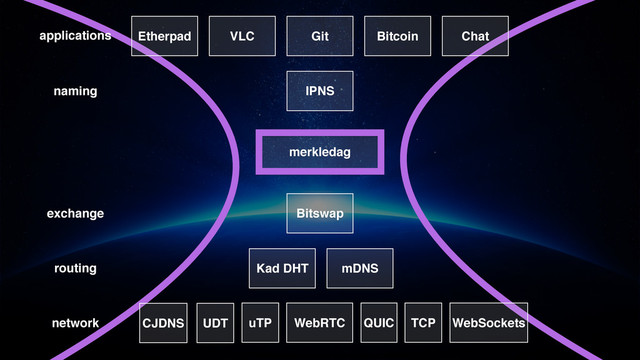 routing
network
exchange
merkledag
naming
applications
IPNS
Bitswap
QUIC TCP
uTP WebRTC WebSockets
UDT
CJDNS
Kad DHT mDNS
Git Bitcoin
VLC
Etherpad Chat
