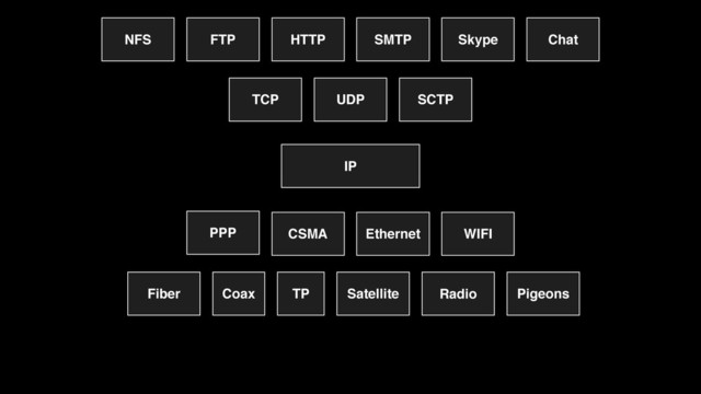 IP
UDP
TCP SCTP
Ethernet
CSMA WIFI
TP
Coax Satellite
Fiber Radio
PPP
HTTP SMTP
FTP
NFS Skype
Pigeons
Chat
