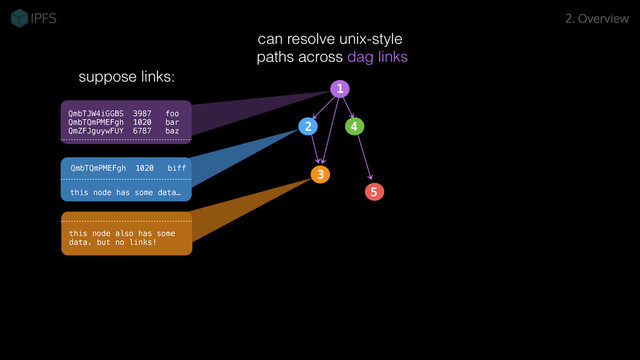 can resolve unix-style
paths across dag links
2. Overview
QmbTJW4iGGBS 3987 foo
QmbTQmPMEFgh 1020 bar
QmZFJguywFUY 6787 baz
QmbTQmPMEFgh 1020 biff
this node has some data…
this node also has some
data. but no links!
1
3
5
2 4
suppose links:
