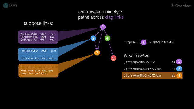 can resolve unix-style
paths across dag links
2. Overview
QmbTJW4iGGBS 3987 foo
QmbTQmPMEFgh 1020 bar
QmZFJguywFUY 6787 baz
QmbTQmPMEFgh 1020 biff
this node has some data…
this node also has some
data. but no links!
suppose H(<1>) = QmW98pJrc6FZ
We can resolve:
/ipfs/QmW98pJrc6FZ as 1
/ipfs/QmW98pJrc6FZ/foo as 2
/ipfs/QmW98pJrc6FZ/bar as 3
/ipfs/QmW98pJrc6FZ/foo/biff as 3
/ipfs/QmW98pJrc6FZ/baz as 4
1
3
5
1
2
2
3
4
4
3
suppose links:
1
