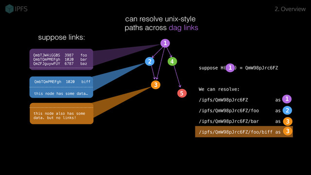 can resolve unix-style
paths across dag links
2. Overview
QmbTJW4iGGBS 3987 foo
QmbTQmPMEFgh 1020 bar
QmZFJguywFUY 6787 baz
QmbTQmPMEFgh 1020 biff
this node has some data…
this node also has some
data. but no links!
suppose H(<1>) = QmW98pJrc6FZ
We can resolve:
/ipfs/QmW98pJrc6FZ as 1
/ipfs/QmW98pJrc6FZ/foo as 2
/ipfs/QmW98pJrc6FZ/bar as 3
/ipfs/QmW98pJrc6FZ/foo/biff as 3
/ipfs/QmW98pJrc6FZ/baz as 4
1
3
5
1
2
2
3
4
4
3
suppose links:
1
