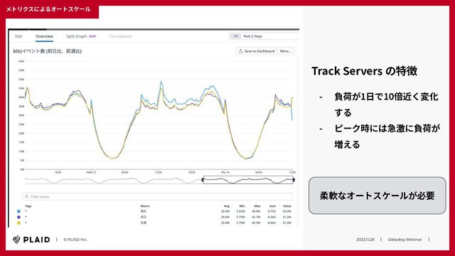 2023.11.28　　｜　　Datadog Webinar　　｜　
　　｜　　© PLAID Inc.
メトリクスによるオートスケール
Track Servers の特徴
- 負荷が1⽇で10倍近く変化
する
- ピーク時には急激に負荷が
増える
柔軟なオートスケールが必要
