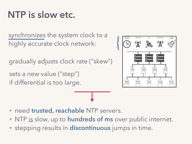 NTP is slow etc.
synchronizes the system clock to a 
highly accurate clock network:
need trusted, reachable NTP servers.
NTP is slow, up to hundreds of ms over public internet.
stepping results in discontinuous jumps in time.
}
gradually adjusts clock rate (“skew”)
sets a new value (“step”) 
if differential is too large.
