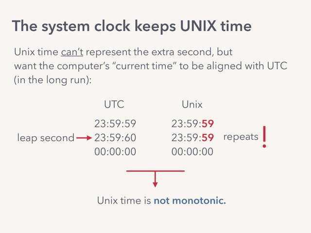 Unix time can’t represent the extra second, but 
want the computer’s “current time” to be aligned with UTC
(in the long run):
The system clock keeps UNIX time
23:59:59
23:59:59
00:00:00
repeats
!
Unix
Unix time is not monotonic.
23:59:59
23:59:60
00:00:00
leap second
UTC
