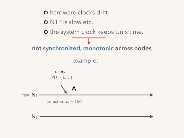 not synchronized, monotonic across nodes
hardware clocks drift.
NTP is slow etc.
the system clock keeps Unix time.
timestampA
= 150
A
userX
PUT { k: v }
N1
N2
example:
fast
