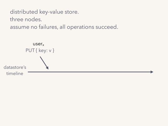 distributed key-value store. 
three nodes.
assume no failures, all operations succeed.
userx
PUT { key: v }
datastore’s
timeline
