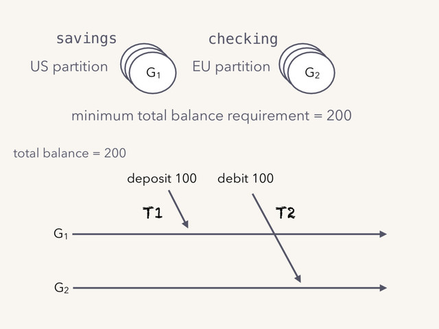 savings
N1
N1
G1
N2
checking
N2
G2
minimum total balance requirement = 200
total balance = 200
G1
G2
deposit 100
T1
debit 100
T2
US partition EU partition
