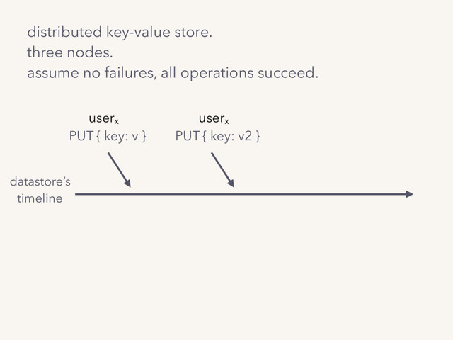 distributed key-value store. 
three nodes.
assume no failures, all operations succeed.
userx
PUT { key: v }
userx
PUT { key: v2 }
datastore’s
timeline
