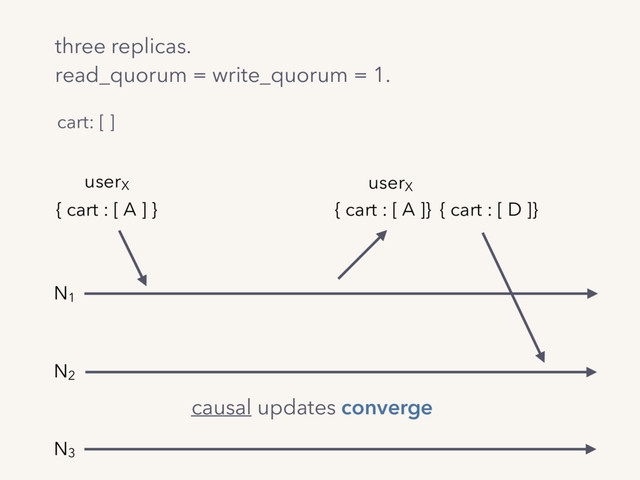 three replicas.
read_quorum = write_quorum = 1.
cart: [ ]
{ cart : [ A ] }
N1
N2
N3
userX
{ cart : [ A ]}
userX
{ cart : [ D ]}
causal updates converge
