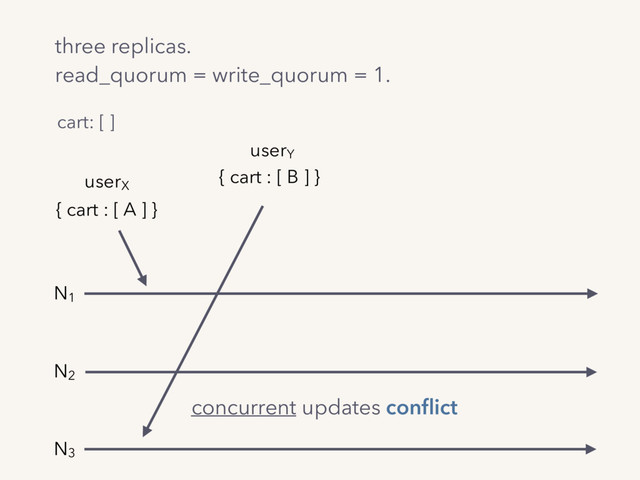 three replicas.
read_quorum = write_quorum = 1.
cart: [ ]
{ cart : [ A ] }
N1
N2
N3
userY
{ cart : [ B ] }
userX
concurrent updates conﬂict
