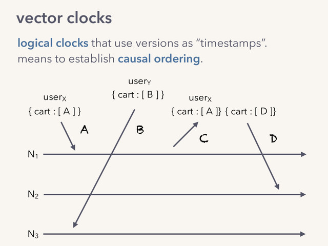 vector clocks
logical clocks that use versions as “timestamps”.
means to establish causal ordering.
{ cart : [ A ] }
N1
N2
N3
userY
{ cart : [ B ] }
userX
{ cart : [ A ]}
userX
{ cart : [ D ]}
A B
C D
