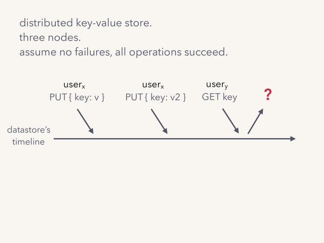 distributed key-value store. 
three nodes.
assume no failures, all operations succeed.
userx
PUT { key: v }
userx
PUT { key: v2 }
usery
GET key ?
datastore’s
timeline
