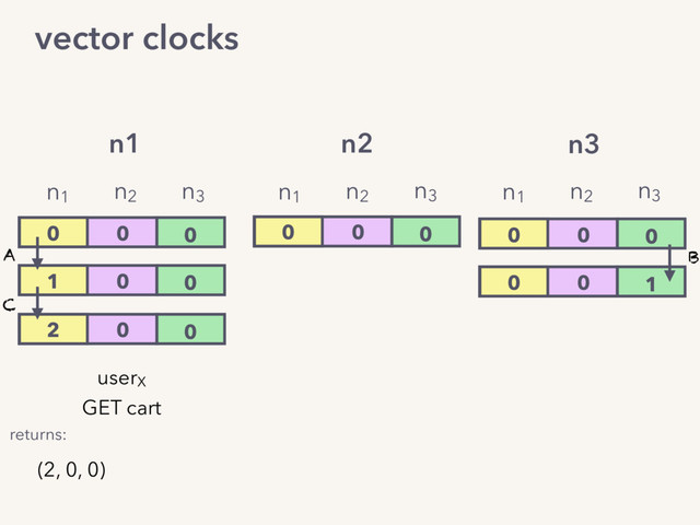 0 0 0
0 0 0
1 0 0
2 0 0
0 0 0
0 0 1
n1 n2 n3
userX
GET cart
A
C
B
n1
n2
n3 n1
n2
n3
n1
n2
n3
(2, 0, 0)
returns:
vector clocks
