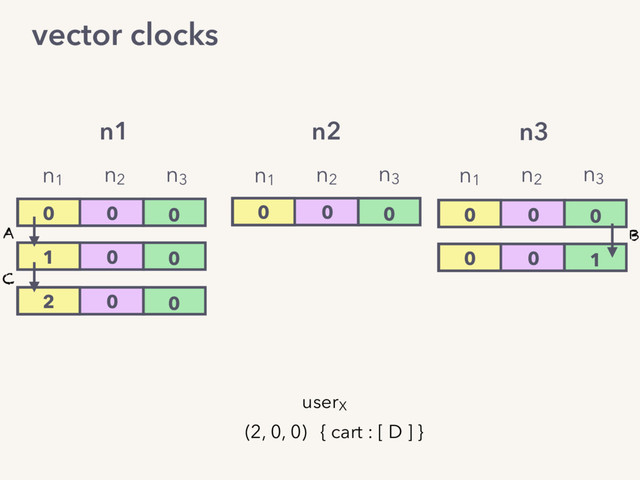 0 0 0
0 0 0
1 0 0
2 0 0
0 0 0
0 0 1
n1 n2 n3
A
C
B
n1
n2
n3 n1
n2
n3
n1
n2
n3
userX
{ cart : [ D ] }
(2, 0, 0)
vector clocks
