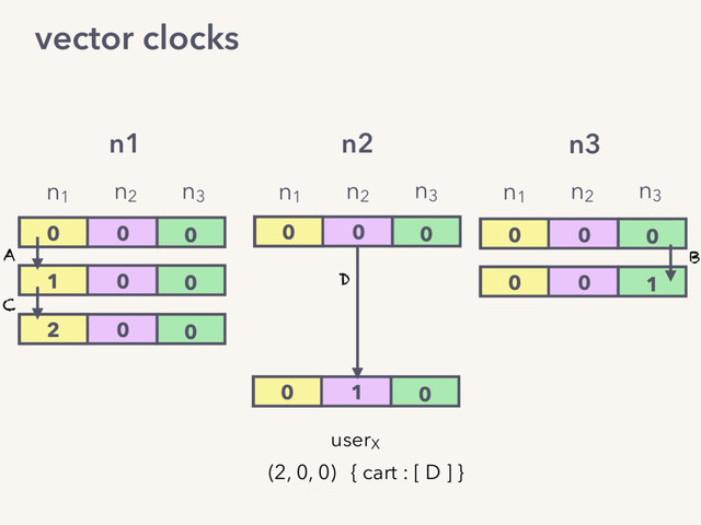 0 0 0
0 0 0
1 0 0
2 0 0
0 0 0
0 0 1
0 1 0
n1 n2 n3
A
C
D
B
n1
n2
n3 n1
n2
n3
n1
n2
n3
userX
{ cart : [ D ] }
(2, 0, 0)
vector clocks
