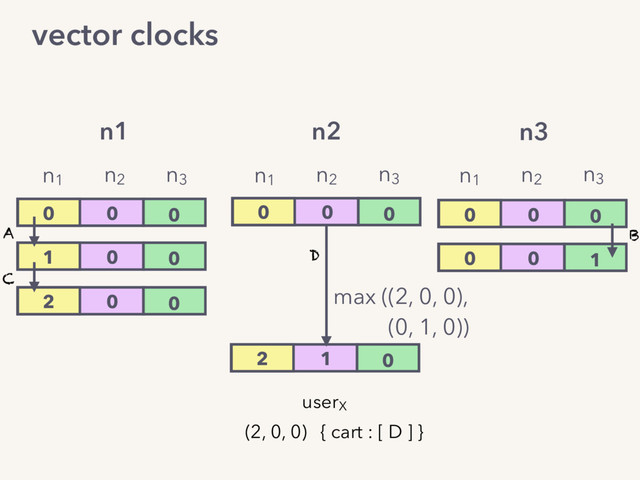 0 0 0
2 1 0
n1
n2
n3
0 0 0
1 0 0
2 0 0
0 0 0
0 0 1
n1 n2 n3
n1
n2
n3 n1
n2
n3
max ((2, 0, 0),
(0, 1, 0))
A
C
D
B
userX
{ cart : [ D ] }
(2, 0, 0)
vector clocks
