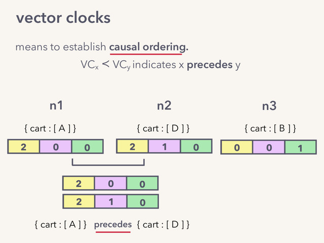 2 1 0
2 0 0 0 0 1
n1 n2 n3
{ cart : [ A ] } { cart : [ D ] } { cart : [ B ] }
VCx
≺ VCy
indicates x precedes y
means to establish causal ordering.
2 0 0
2 1 0
{ cart : [ A ] } precedes { cart : [ D ] }
vector clocks
