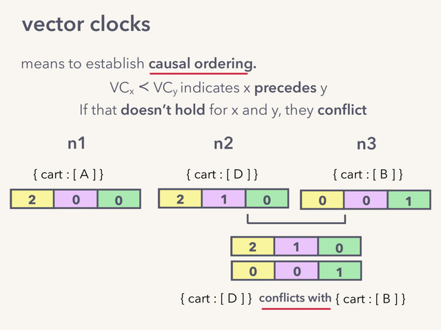 2 1 0
2 0 0 0 0 1
n1 n2 n3
{ cart : [ A ] } { cart : [ D ] } { cart : [ B ] }
If that doesn’t hold for x and y, they conﬂict
VCx
≺ VCy
indicates x precedes y
means to establish causal ordering.
{ cart : [ D ] } conﬂicts with { cart : [ B ] }
0 0 1
2 1 0
vector clocks
