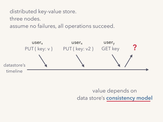distributed key-value store. 
three nodes.
assume no failures, all operations succeed.
value depends on
data store’s consistency model
userx
PUT { key: v }
userx
PUT { key: v2 }
usery
GET key ?
datastore’s
timeline
