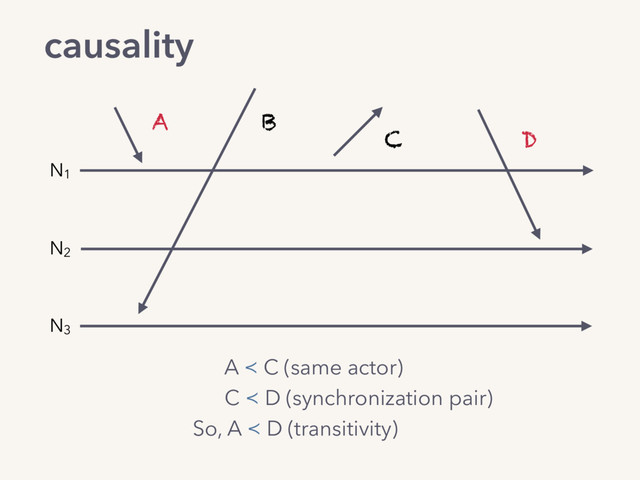 A ≺ C (same actor)
C ≺ D (synchronization pair)
So, A ≺ D (transitivity)
causality and concurrency
A B
C D
N1
N2
N3
