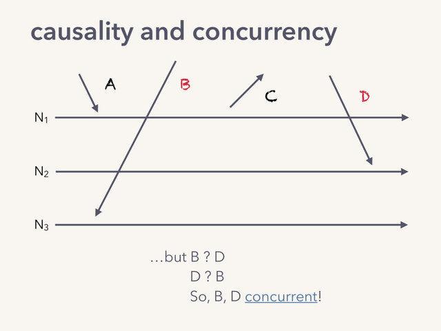 …but B ? D 
D ? B
So, B, D concurrent!
A B
C D
N1
N2
N3
causality and concurrency
