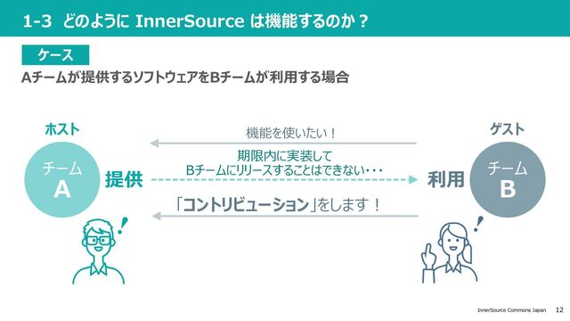 12
InnerSource Commons Japan
1-3 どのように InnerSource は機能するのか︖
ケース
チーム
A
チーム
B
機能を使いたい︕
期限内に実装して
Bチームにリリースすることはできない・・・
ゲスト
ホスト
Aチームが提供するソフトウェアをBチームが利⽤する場合
「コントリビューション」をします︕
利⽤
提供
