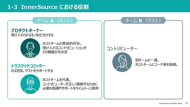 13
InnerSource Commons Japan
1-3 InnerSource における役割
コントリビューター
トラステッドコミッター
プロダクトオーナー
チーム B 〔ゲスト〕
チーム A 〔ホスト〕
ホストチームを代表。
コントリビューターが正しく貢献するために
必要な指導やサポートをタイムリーに提供
さばき役。ゲストをサポートする
ホストチームの家⻑的存在。
受け⼊れるコントリビューションが
どの機能かを決定
受け⼊れられるモノを仕分けする
別チームの⼀員。
ホストチームにコード等を投稿。
