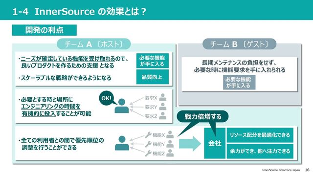 16
InnerSource Commons Japan
1-4 InnerSource の効果とは︖
・ニーズが確定している機能を受け取れるので、
良いプロダクトを作るための⽀援 となる ⻑期メンテナンスの負担をせず、
必要な時に機能要求を⼿に⼊れられる
・スケーラブルな戦略ができるようになる
・必要とする時と場所に
エンジニアリングの時間を
有機的に投⼊することが可能
・全ての利⽤者との間で優先順位の
調整を⾏うことができる
品質向上
会社
リソース配分を最適化できる
余⼒ができ、他へ注⼒できる
必要な機能
が⼿に⼊る
チーム B 〔ゲスト〕
チーム A 〔ホスト〕
必要な機能
が⼿に⼊る
要求X
OK!
要求Y
要求Z
機能X
機能Y
機能Z
開発の利点
戦⼒倍増する
