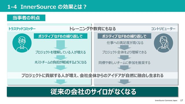 17
InnerSource Commons Japan
1-4 InnerSource の効果とは︖
当事者の利点
ポジティブなFBの繰り返しで
ポジティブなFBの繰り返しで
トレーニングや教育にもなる コントリビューター
トラステッドコミッター
従来の会社のサイロがなくなる
仕事への満⾜度が⾼くなる
プロジェクト全体をより理解できる
プロジェクトを理解している⼈が増える
同僚や新しいチームに参加を推奨する
ホストチームの負担が軽減するようになる
プロジェクトに貢献する⼈が増え、会社全体からのアイデアが⾃然に融合し⽣まれる
