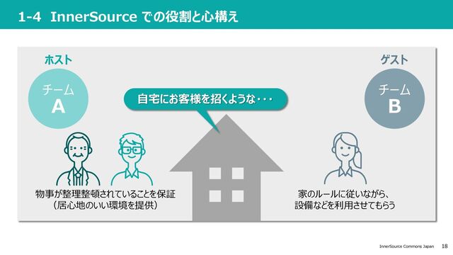 18
InnerSource Commons Japan
1-4 InnerSource での役割と⼼構え
⾃宅にお客様を招くような・・・
チーム
B
ゲスト
チーム
A
ホスト
物事が整理整頓されていることを保証
（居⼼地のいい環境を提供）
家のルールに従いながら、
設備などを利⽤させてもらう
