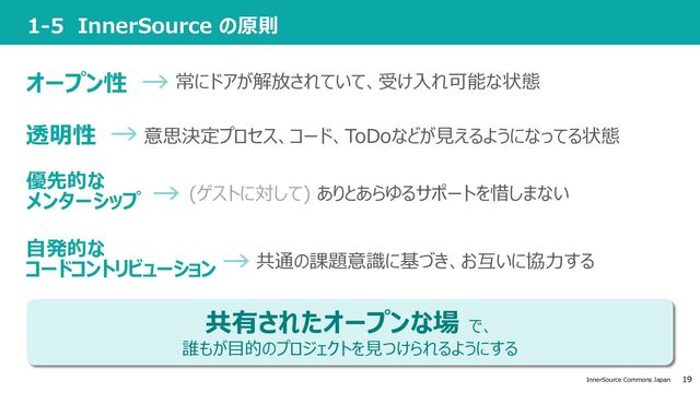 19
InnerSource Commons Japan
1-5 InnerSource の原則
オープン性 →
透明性 →
常にドアが解放されていて、受け⼊れ可能な状態
意思決定プロセス、コード、ToDoなどが⾒えるようになってる状態
(ゲストに対して) ありとあらゆるサポートを惜しまない
共通の課題意識に基づき、お互いに協⼒する
優先的な
メンターシップ →
⾃発的な
コードコントリビューション →
共有されたオープンな場 で、
誰もが⽬的のプロジェクトを⾒つけられるようにする
