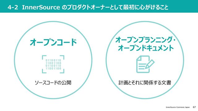 67
InnerSource Commons Japan
4-2 InnerSource のプロダクトオーナーとして最初に⼼がけること
オープンプランニング・
オープンドキュメント
計画とそれに関係する⽂書
オープンコード
ソースコードの公開
