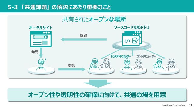 83
InnerSource Commons Japan
5-3 「共通課題」 の解決にあたり重要なこと
共有されたオープンな場所
トラステッドコミッター コントリビューター
ポータルサイト ソースコードリポジトリ
登録
参加
発⾒
オープン性や透明性の確保に向けて、共通の場を⽤意
