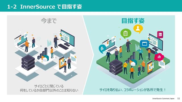 11
InnerSource Commons Japan
⽬指す姿
サイロを取り払い、コラボレーションが各所で発⽣︕
1-2 InnerSource で⽬指す姿
今まで
サイロごとに閉じている
何をしているか⾃部⾨以外のことは知らない
