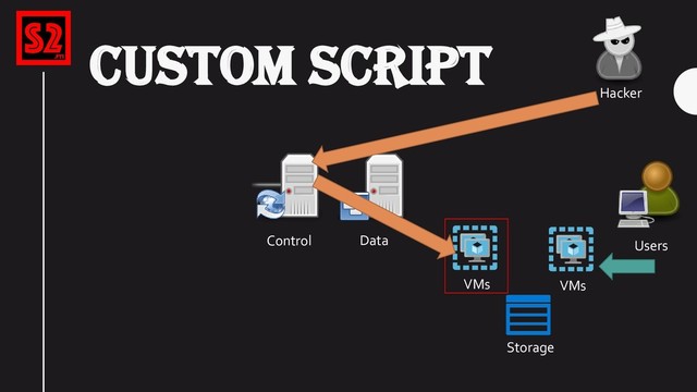 VMs
Control
Storage
Data Users
VMs
Hacker
CUSTOM SCRIPT
