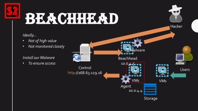 VMs
Storage
Users
Hacker
BEACHHEAD
Control
http://168.63.129.16
Malware
Agent
Beachhead
10.0.4.5
VMs
10.0.4.4
Ideally…
• Not of high value
• Not monitored closely
Install our Malware
• To ensure access
