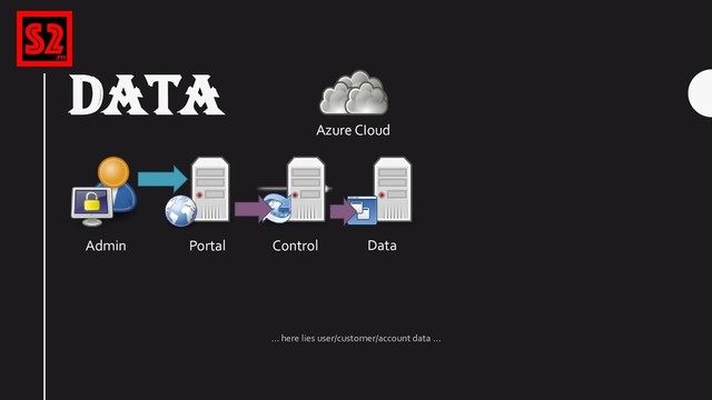 DATA
Azure CIoud
Portal Control Data
Admin
… here lies user/customer/account data …
