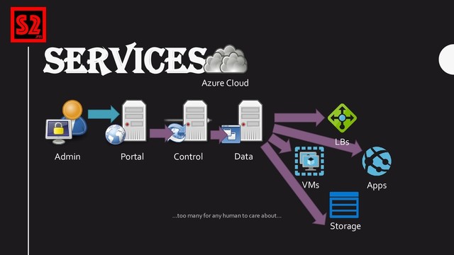 SERVICES
Azure CIoud
Portal
VMs
Control
Storage
Data
Apps
Admin
…too many for any human to care about…
LBs
