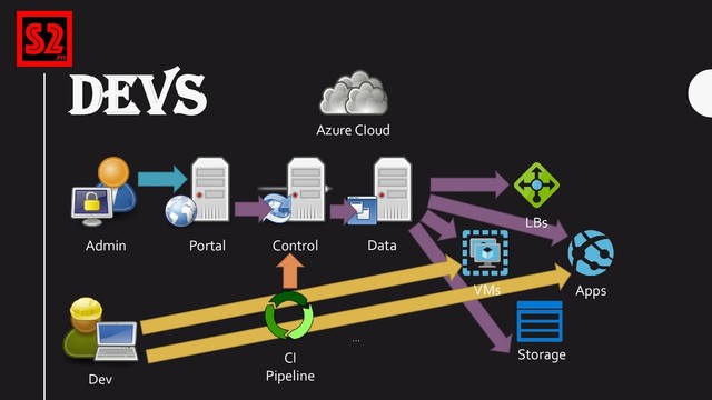 DEVS
Azure CIoud
Portal Control
Storage
Data
Apps
Admin
…
LBs
…
Dev
CI
Pipeline
VMs
