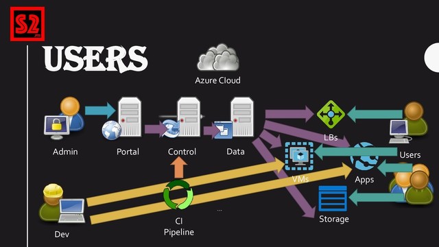 USERS
Azure CIoud
Portal Control
Storage
Data
Apps
Admin
…
LBs
…
CI
Pipeline
Users
VMs
Dev
