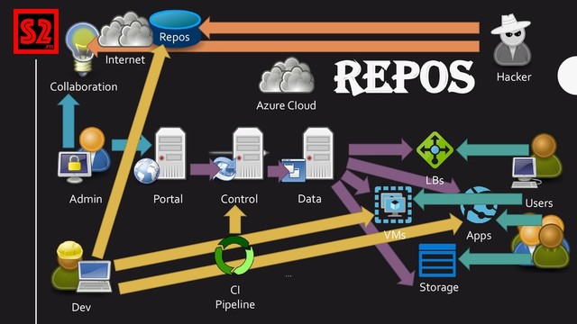 REPOS
Azure CIoud
Portal Control
Storage
Data
Apps
Admin
…
LBs
…
CI
Pipeline
Users
VMs
Dev
Internet
Collaboration
Hacker
Repos
