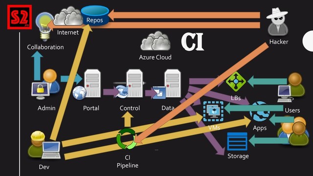 CI
Azure CIoud
Portal Control
Storage
Data
Apps
Admin
…
LBs
…
CI
Pipeline
Users
VMs
Dev
Internet
Collaboration
Hacker
Repos
