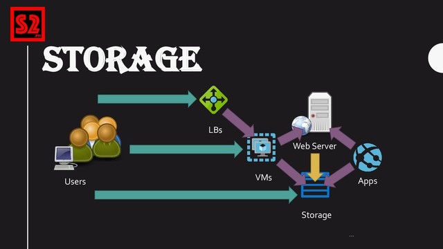 STORAGE
…
VMs
Storage
LBs
Users
Web Server
Apps
