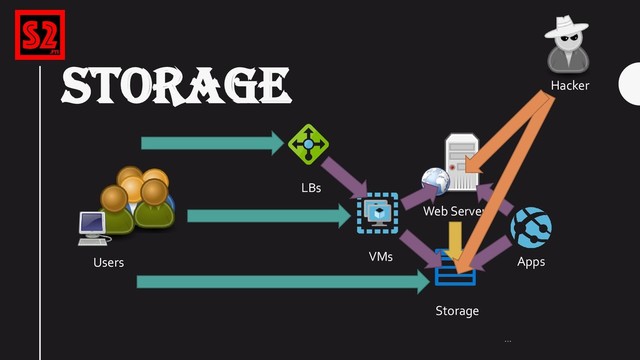 STORAGE
…
VMs
Storage
LBs
Users
Web Server
Apps
Hacker

